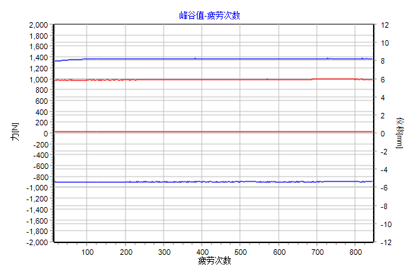 水翼动态疲劳测（cè）试机操作界面